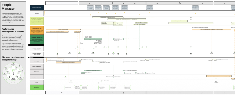 Performance Development service blueprint mapping the manager and people-leader experience across a full performance cycle